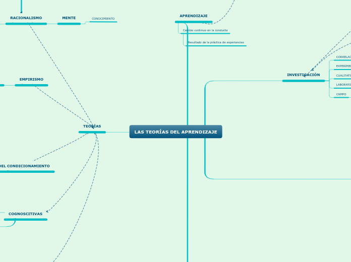 LAS TEORÍAS DEL APRENDIZAJE - Mapa Mental