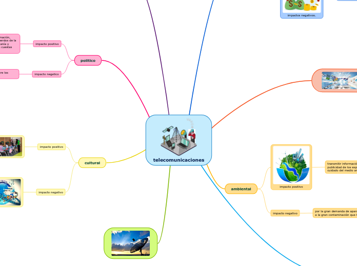 telecomunicaciones - Mapa Mental