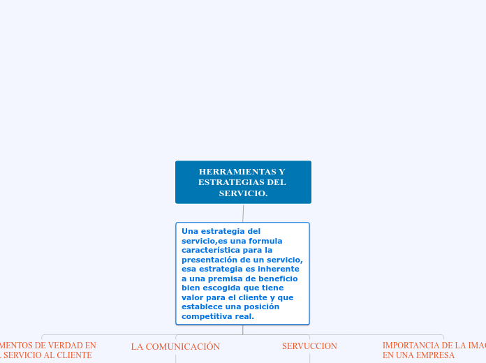 HERRAMIENTAS Y ESTRATEGIAS DEL SERVICIO...- Mapa Mental