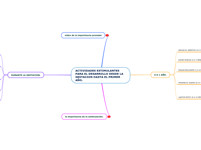 ACTIVIDADES ESTIMULANTES PARA EL DESARR...- Mapa Mental