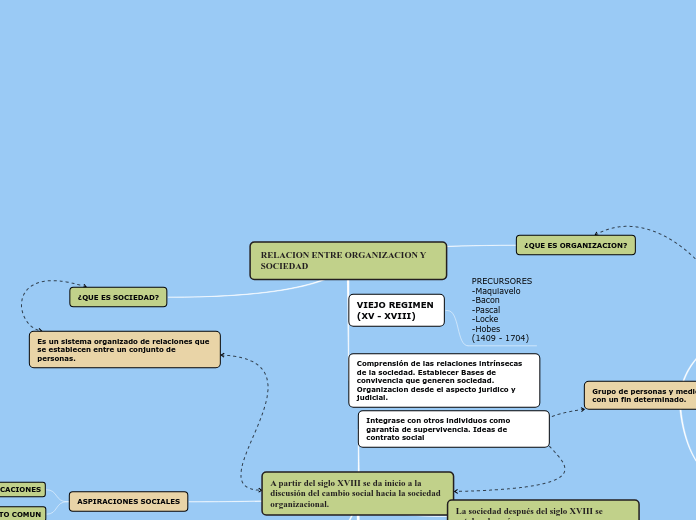 RELACION ENTRE ORGANIZACION Y SOCIEDAD - Mapa Mental