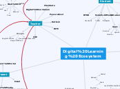Digital Learning Ecosystem - Mind Map