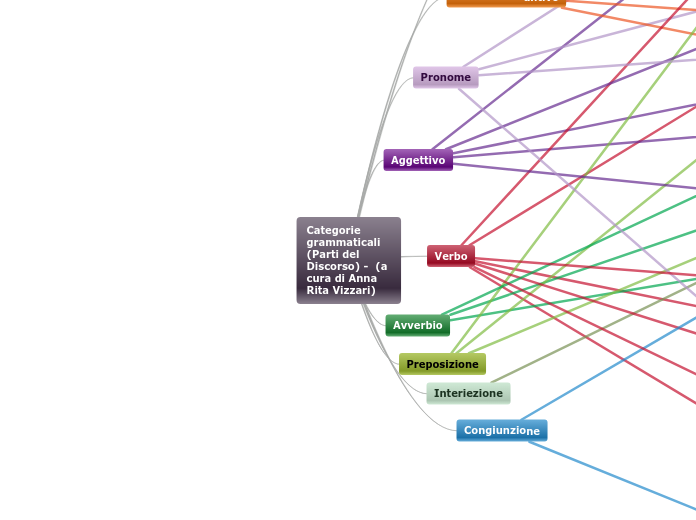 Categorie grammaticali (Parti del Dis...- Mappa Mentale