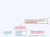 A Pluralidade das práticas e o seu plan...- Mapa Mental