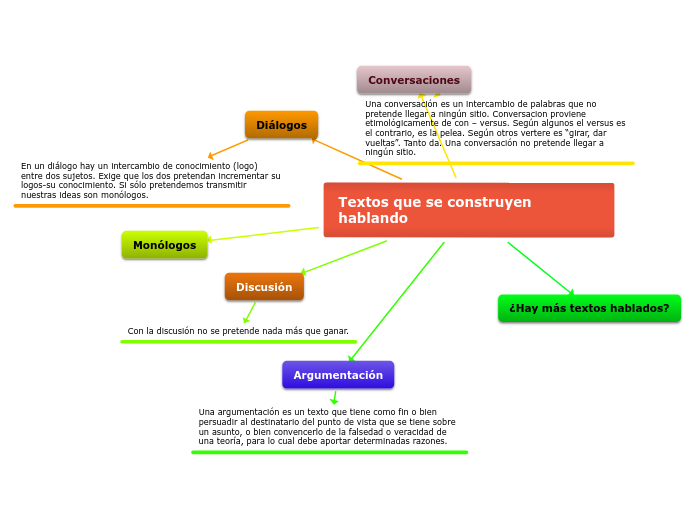 Textos que se construyen hablando - Mapa Mental
