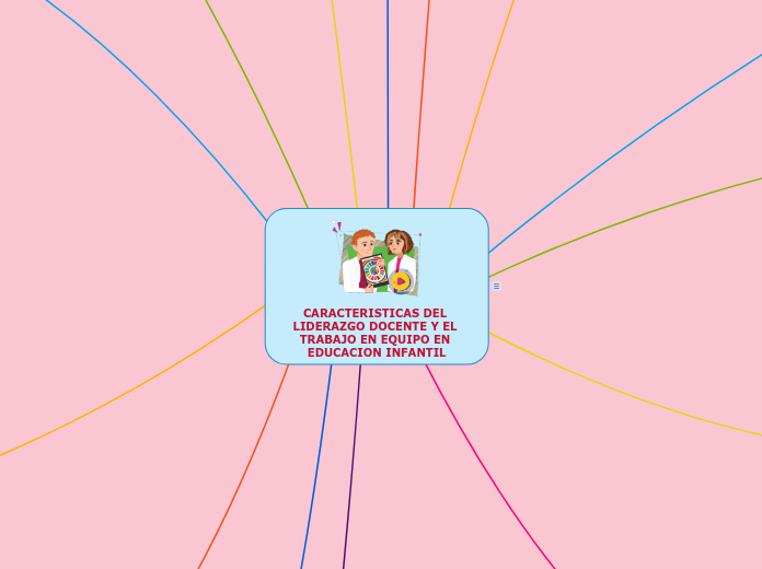 CARACTERISTICAS DEL LIDERAZGO DOCENTE Y...- Mapa Mental