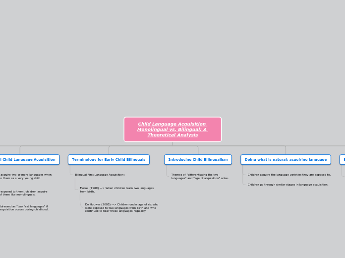Child Language Acquisition Monolingual vs....- Mind Map