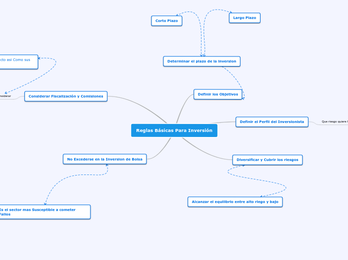 Reglas Básicas Para Inversión - Mapa Mental