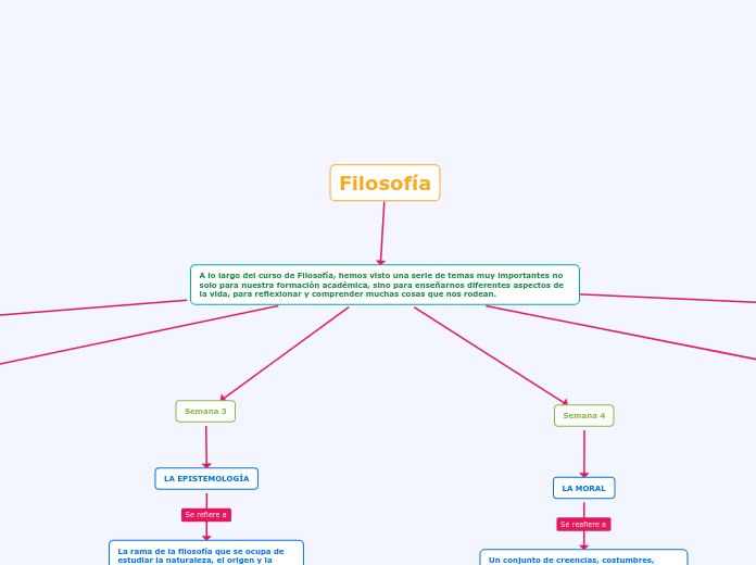 A lo largo del curso de Filosofía, hemo...- Mapa Mental