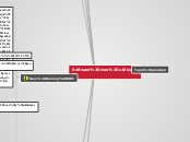 Software mas utilizados - Mapa Mental