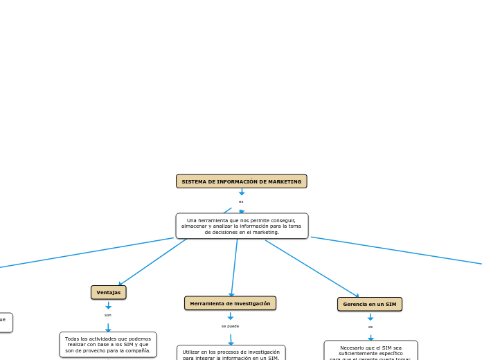 SISTEMA DE INFORMACIÓN DE MARKETING - Mapa Mental