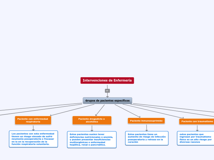 Intervenciones de Enfermería - Mapa Mental