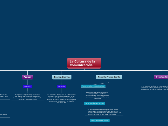 La Cultura de la Comunicación. - Mapa Mental