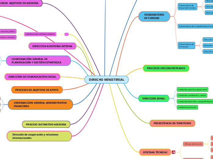 DERECHO MINISTERIAL