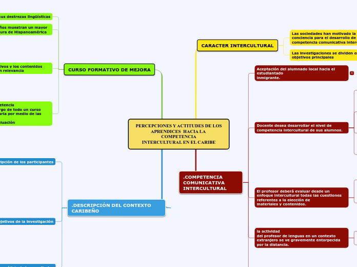 PERCEPCIONES Y ACTITUDES DE LOS
APRENDI...- Mapa Mental