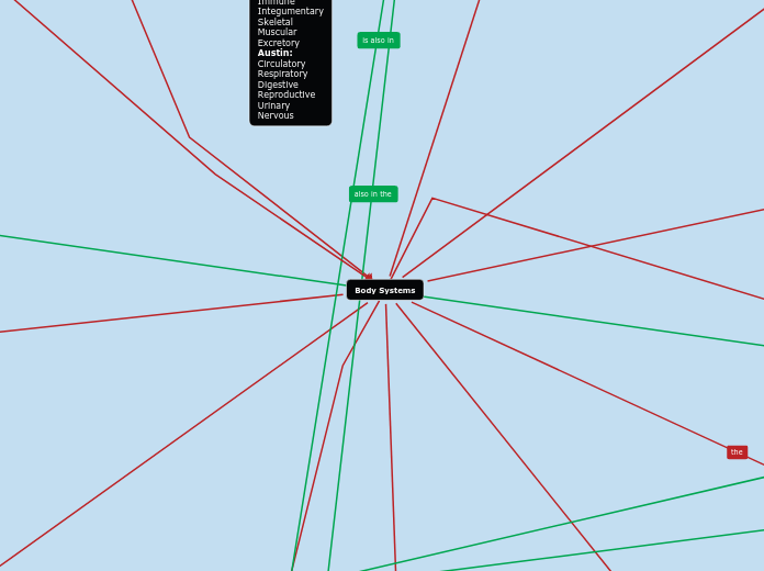 Body Systems - Mind Map