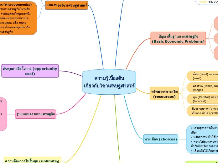 ความรู้เบื้องต้น
เกี่ยวกับวิชาเศรษฐศาสตร์