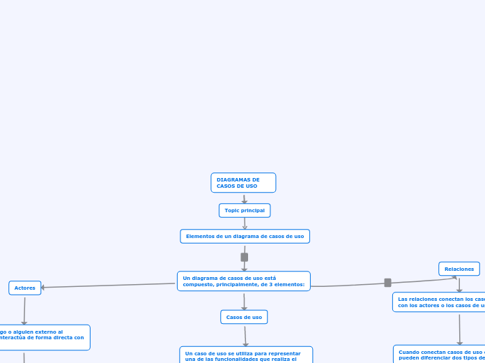 DIAGRAMAS DE CASOS DE USO - Mapa Mental