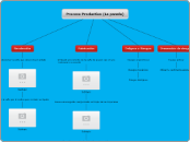 Proceso Productivo (La panela) - Mapa Mental