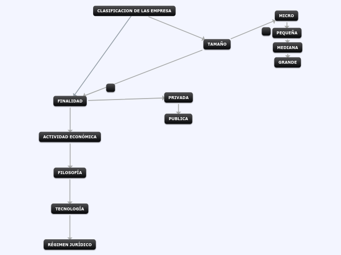 CLASIFICACION DE LAS EMPRESA - Mapa Mental