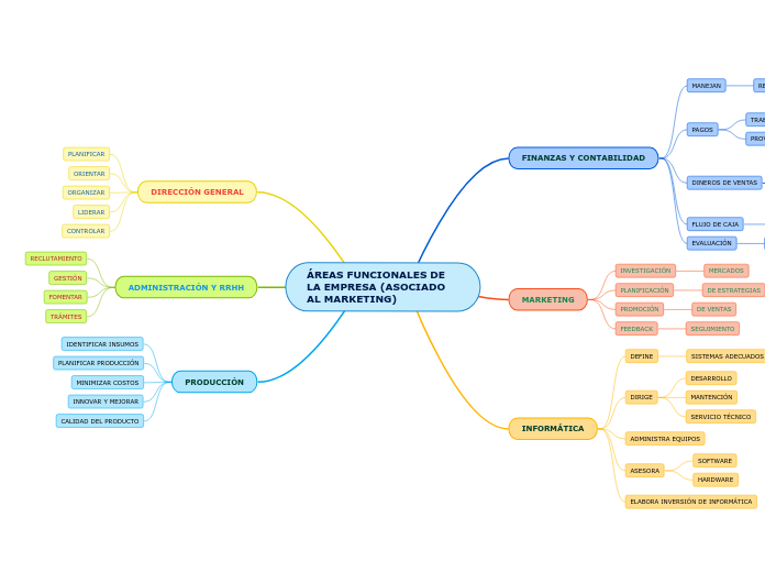 ÁREAS FUNCIONALES DE LA EMPRESA (ASOCIADO AL MARKETING)