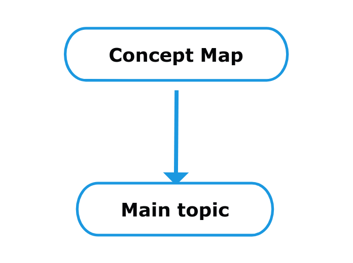 Concept Map - Mind Map