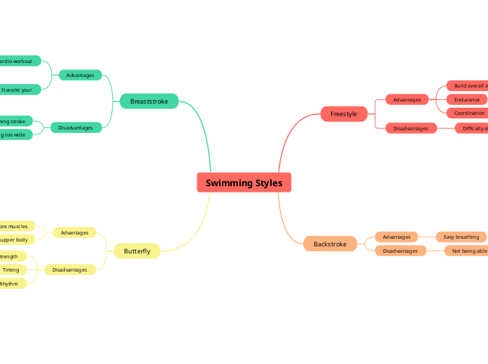 Swimming Styles Mind Map