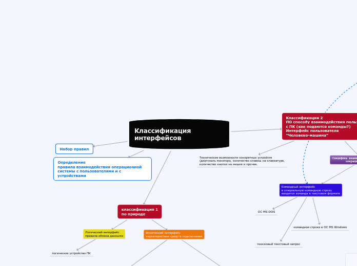 Классификация интерфейсов - Мыслительная карта