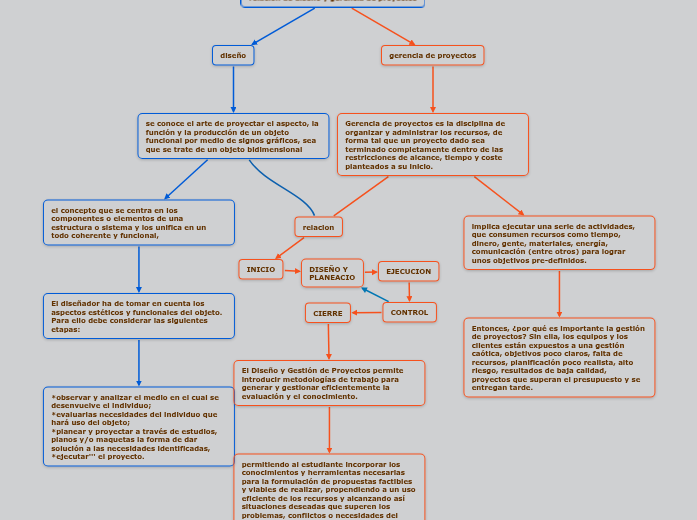 relacion de diseño y gerencia de proyectos - Mind Map