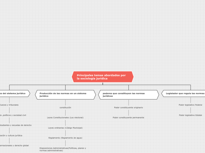Principales temas abordados por la soci...- Mapa Mental