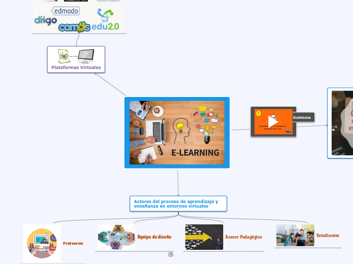 E-Learning - Mapa Mental