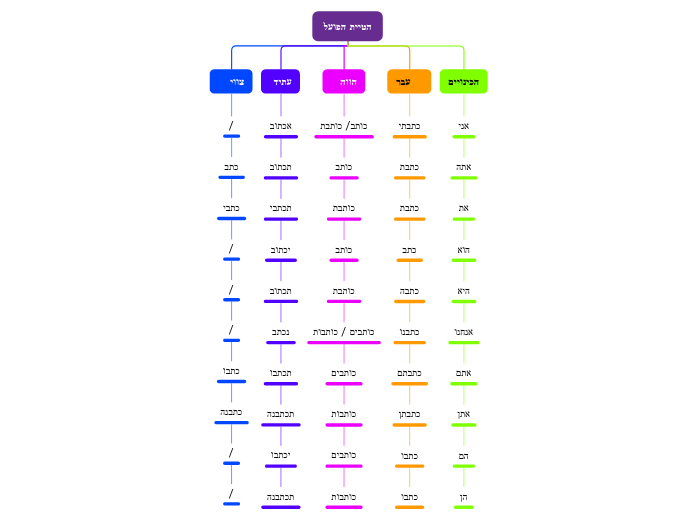 הטיית הפועל - Mind Map