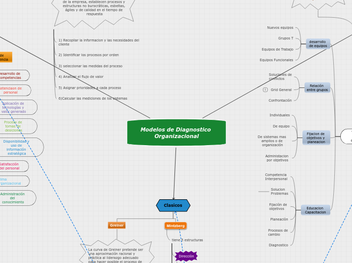 Modelos de Diagnostico Organizacional - Mind Map