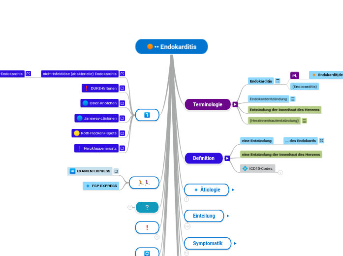 •• Endokarditis - Mindmap