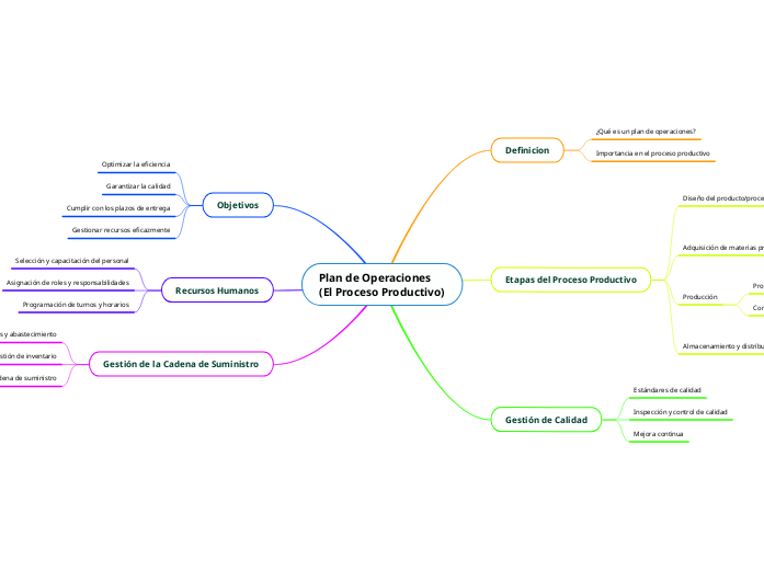 Plan de Operaciones (El Proceso Productivo...- Mind Map
