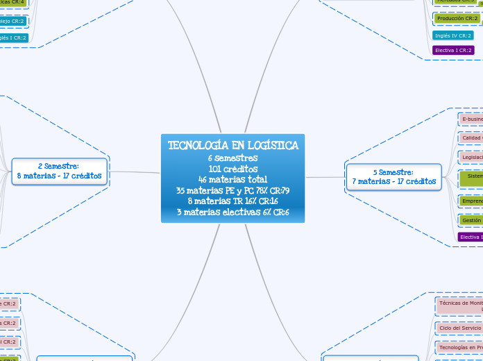 TECNOLOGÍA EN LOGÍSTICA
6 semestres
101...- Mapa Mental