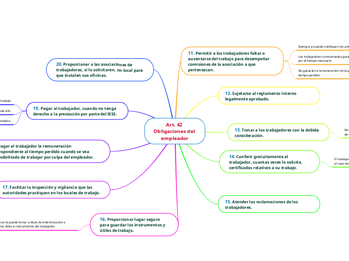 Art. 42 Obligaciones del empleador - Mapa Mental
