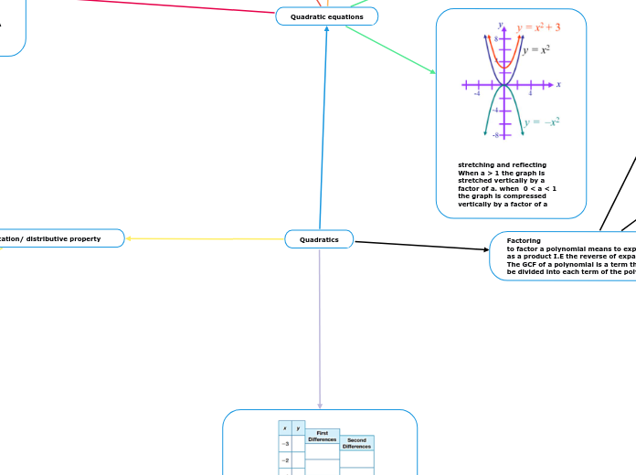 Quadratics - Mind Map