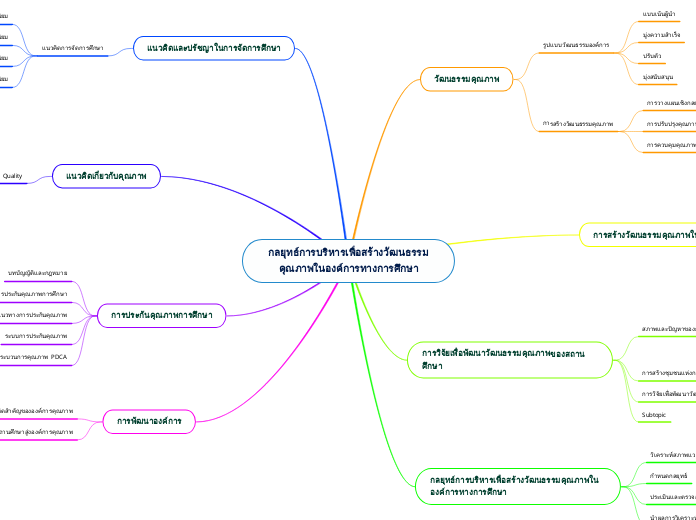 กลยุทธ์การบริหารเพื่อสร้างวัฒนธรรมคุณภาพใน...- Mind Map