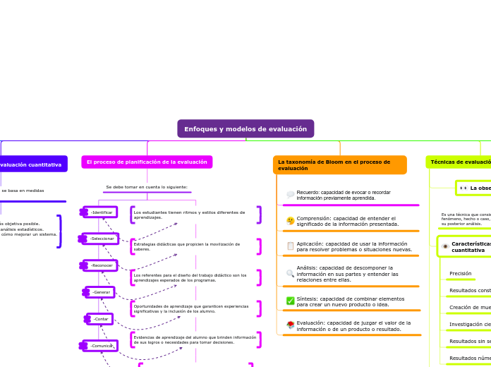 Enfoques y modelos de evaluación - Mind Map