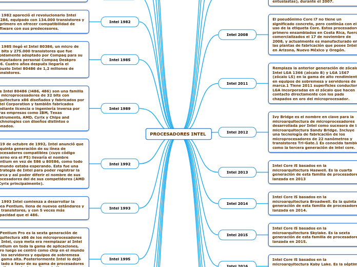 PROCESADORES INTEL ANDREA VELASQUEZ - Mind Map