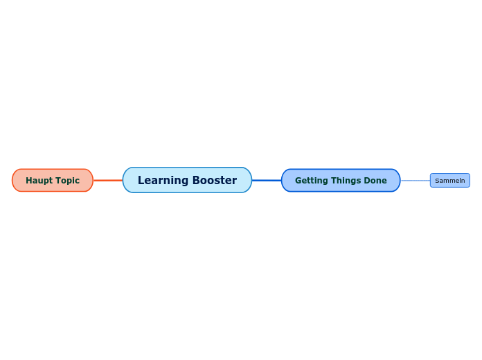 Learning Booster - Mind Map