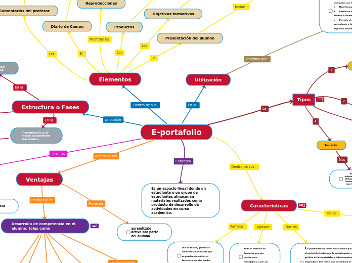 E-portafolio - Mapa Mental