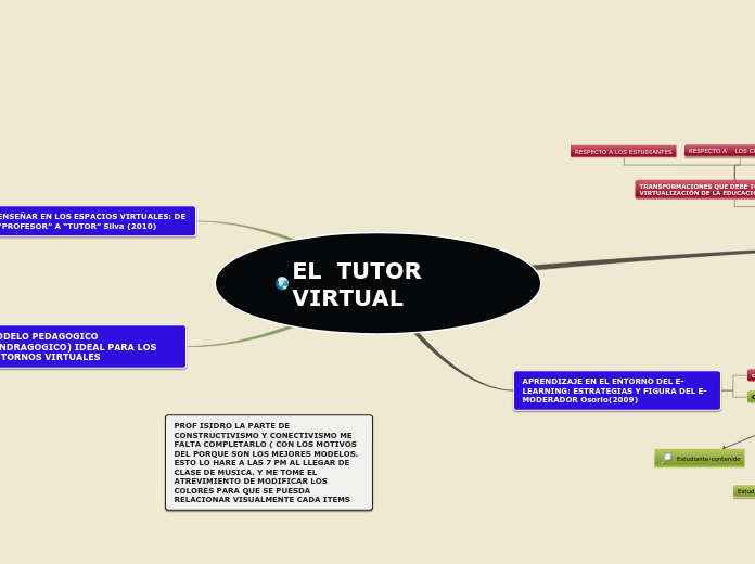 EL  TUTOR VIRTUAL - Mapa Mental