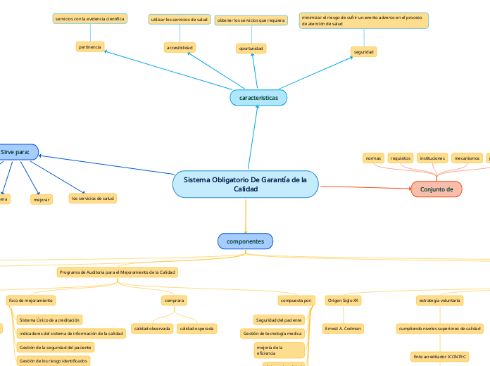 Sistema Obligatorio De Garantía de la C...- Mapa Mental