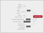 Support systems - Mind Map