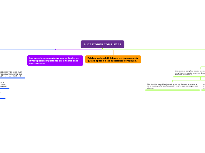 SUCESIONES COMPLEJAS - Mind Map