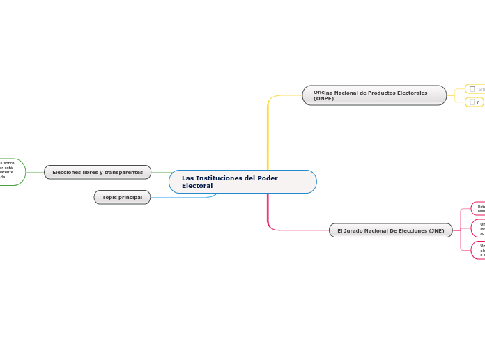 Las Instituciones del Poder Electoral - Mind Map