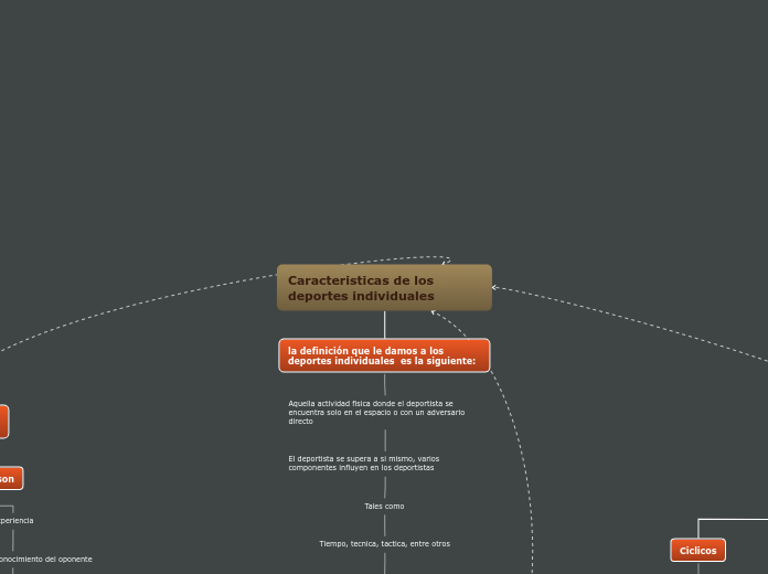 Caracteristicas de los deportes individ...- Mapa Mental