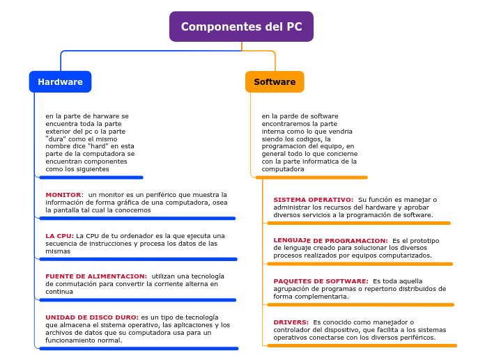Componentes del PC - Mind Map